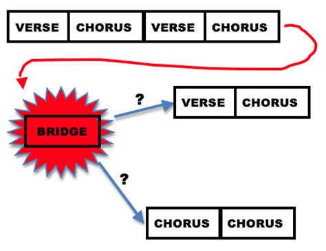 what does a bridge mean in music? how does it connect different parts of a song?