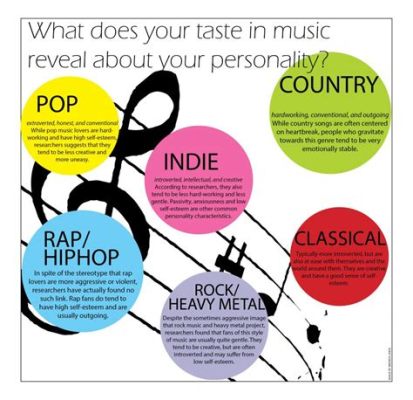 What Music Genre Are You: Diverse Preferences and Their Expressions